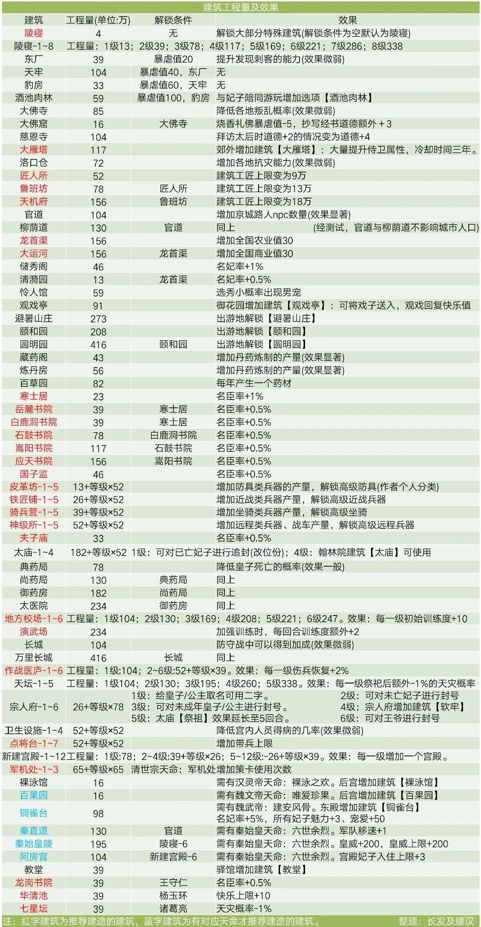 皇帝成长计划2新手建议+必备图表！