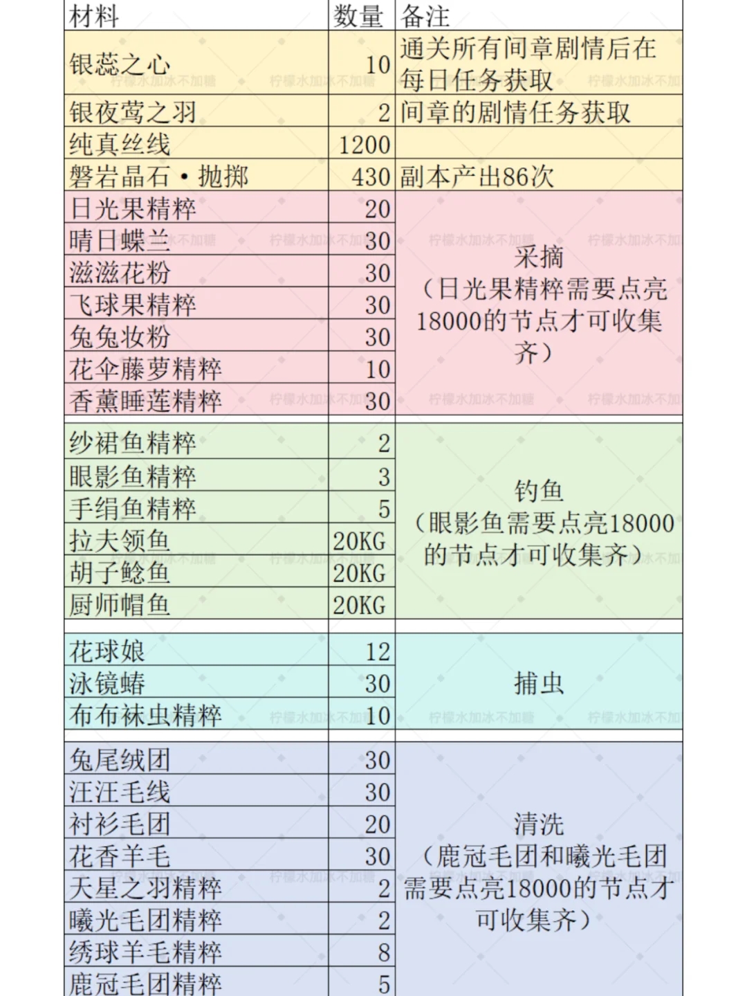 无限暖暖银夜莺解锁和制作素材！要1.8w心得