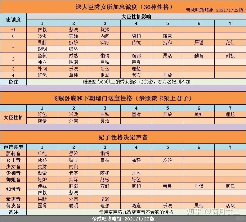 皇帝成长计划2新手建议+必备图表！