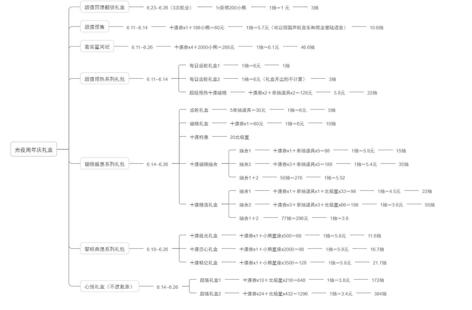 光夜周年庆礼盒建议