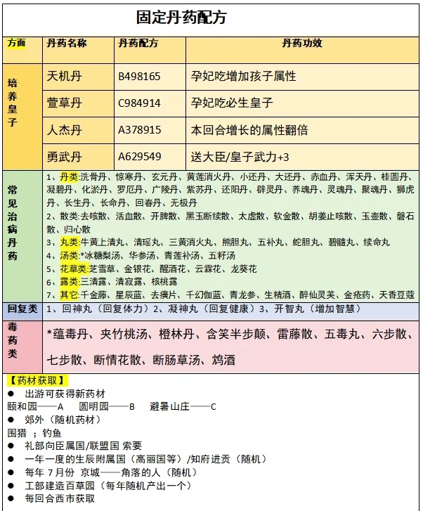 皇帝成长计划2新手建议+必备图表！