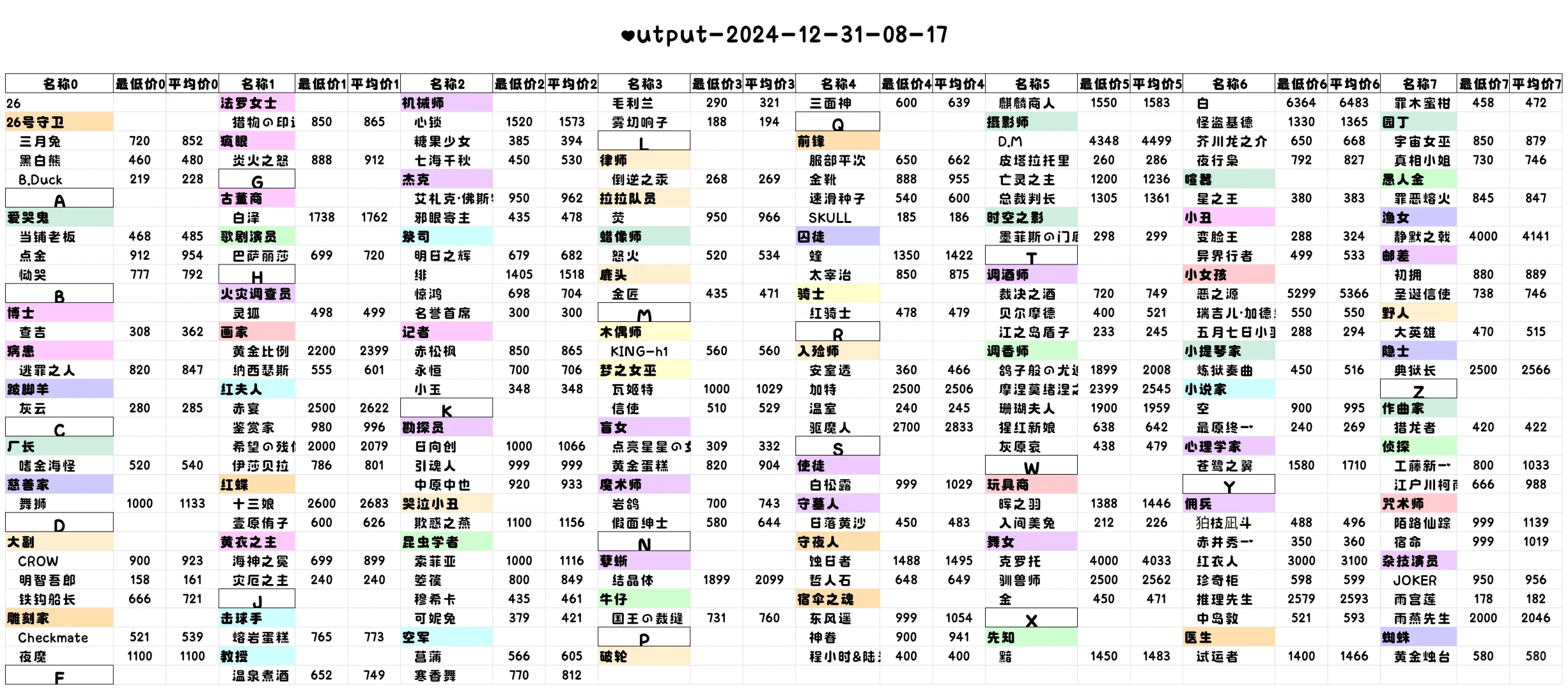 31日藏宝阁最新号价，克罗托成为4k姐