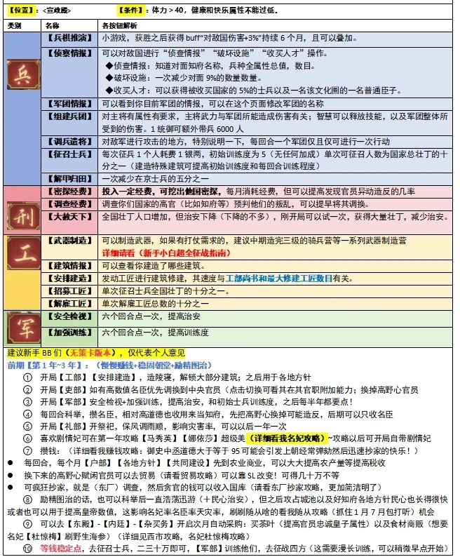 皇帝成长计划2新手建议+必备图表！