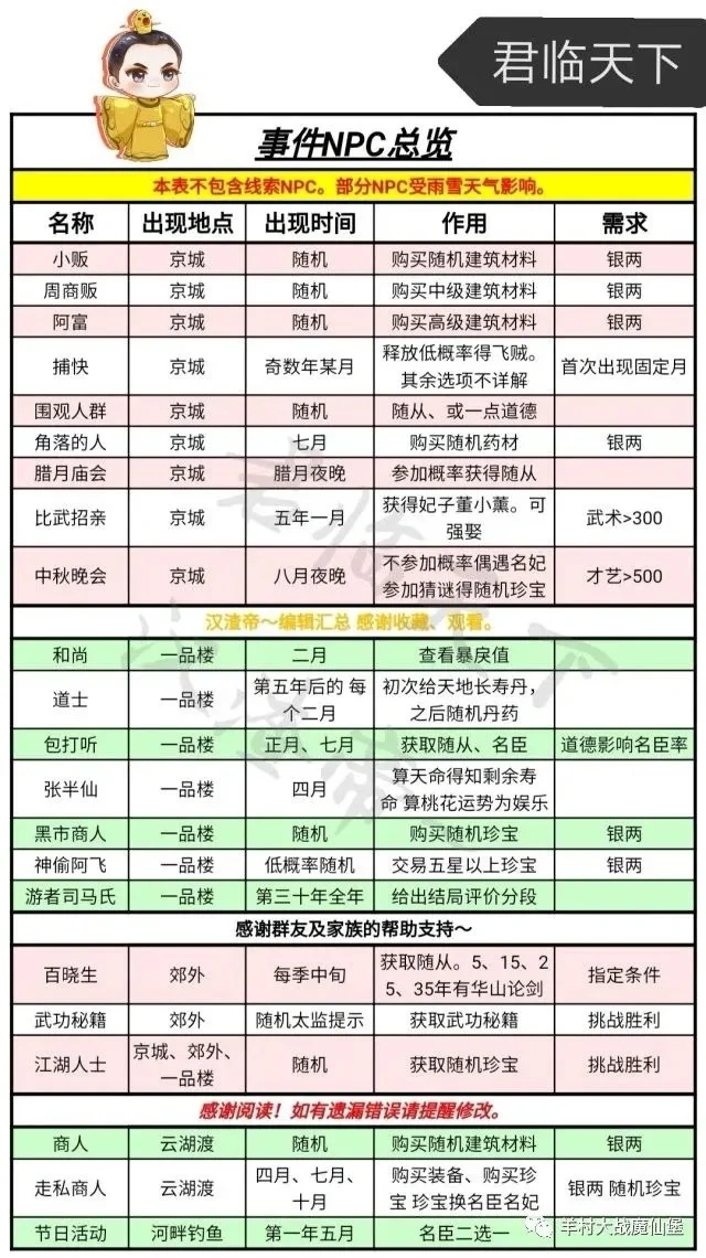 皇帝成长计划2新手建议+必备图表！