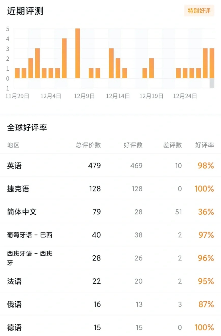 独立游戏作者吐槽中国玩家：没中文就差评！！