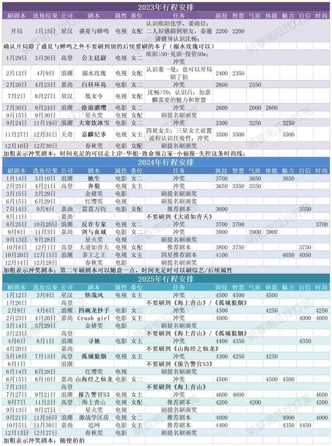 新手行程安排精确到日/无脑抄/适合大礼包