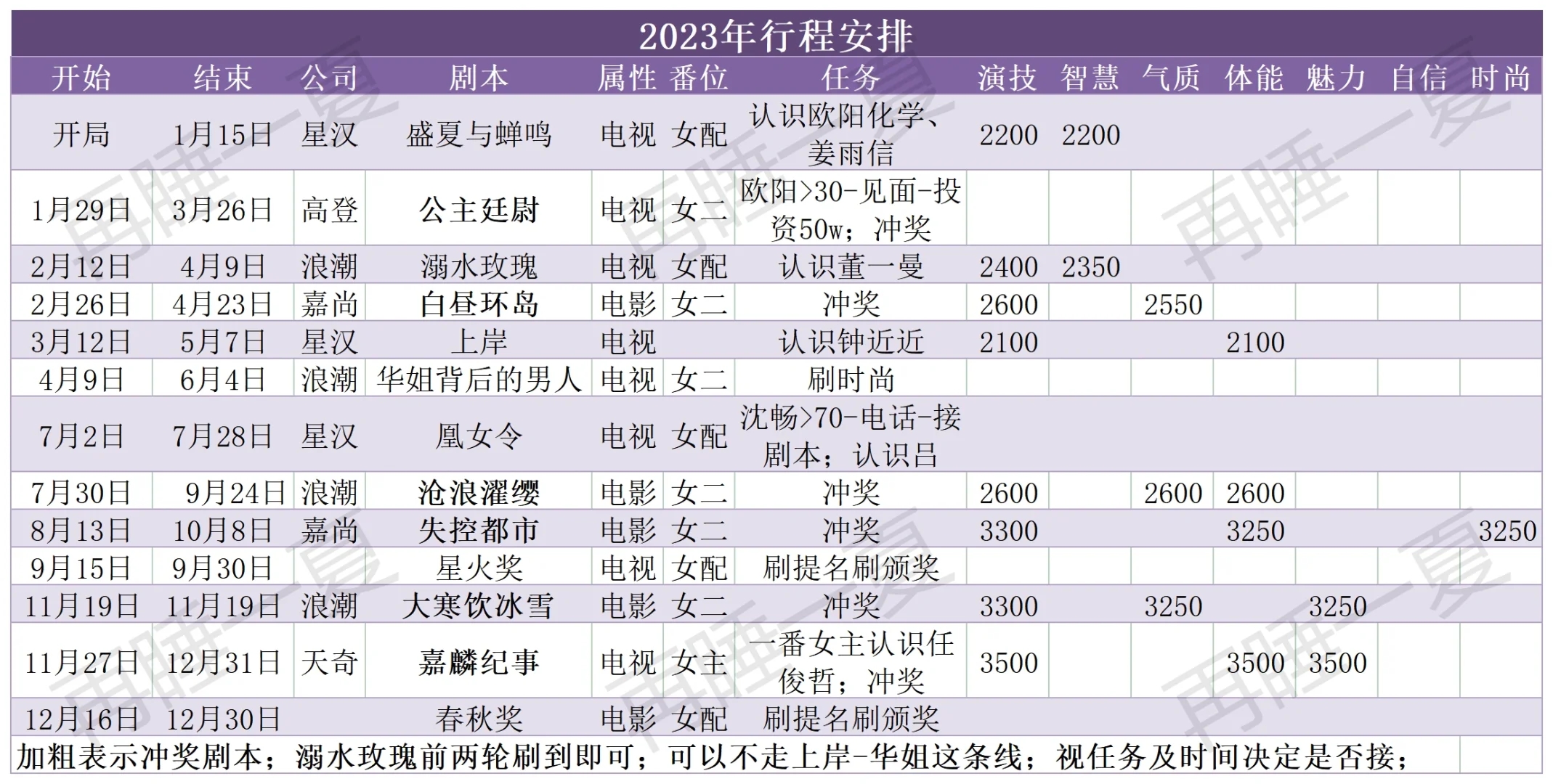 新手行程安排精确到日/无脑抄/适合大礼包