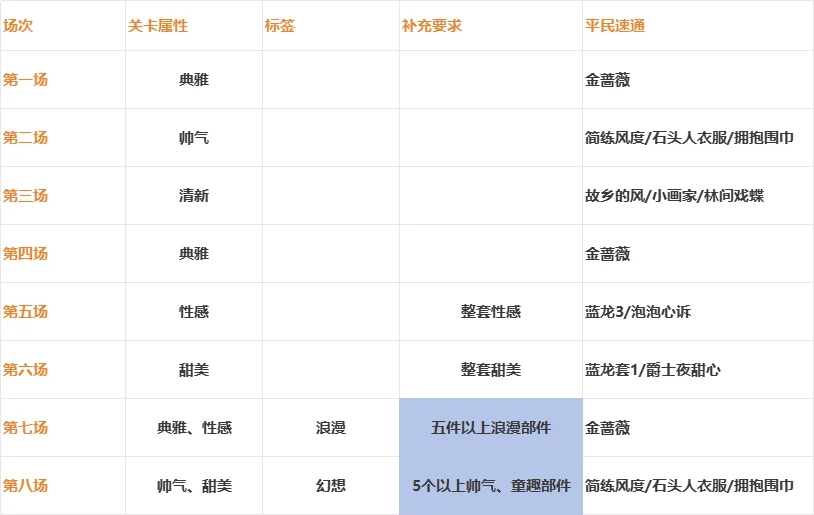 【无限暖暖】巅峰赛速通与新五星帅气抽取建议