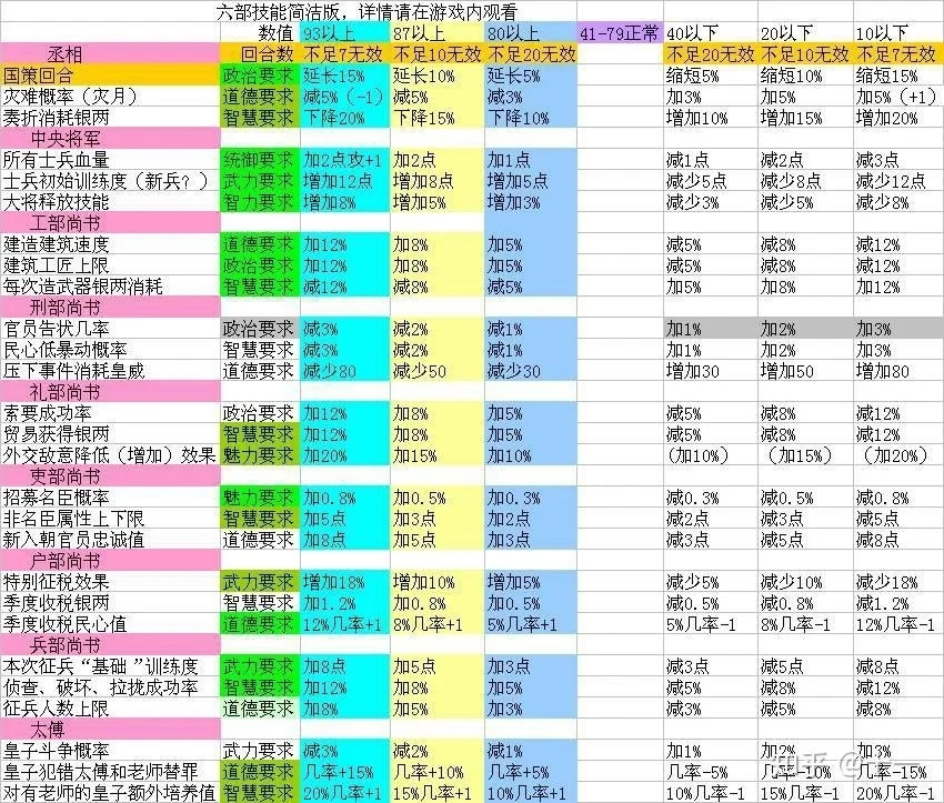 皇帝成长计划2新手建议+必备图表！