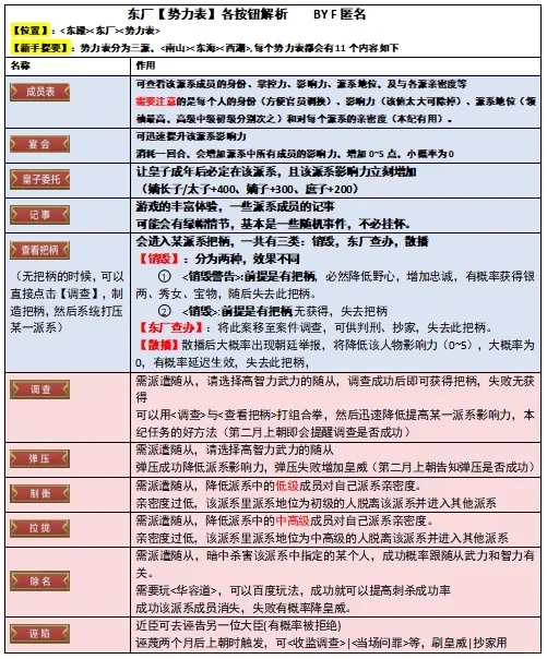 皇帝成长计划2新手建议+必备图表！