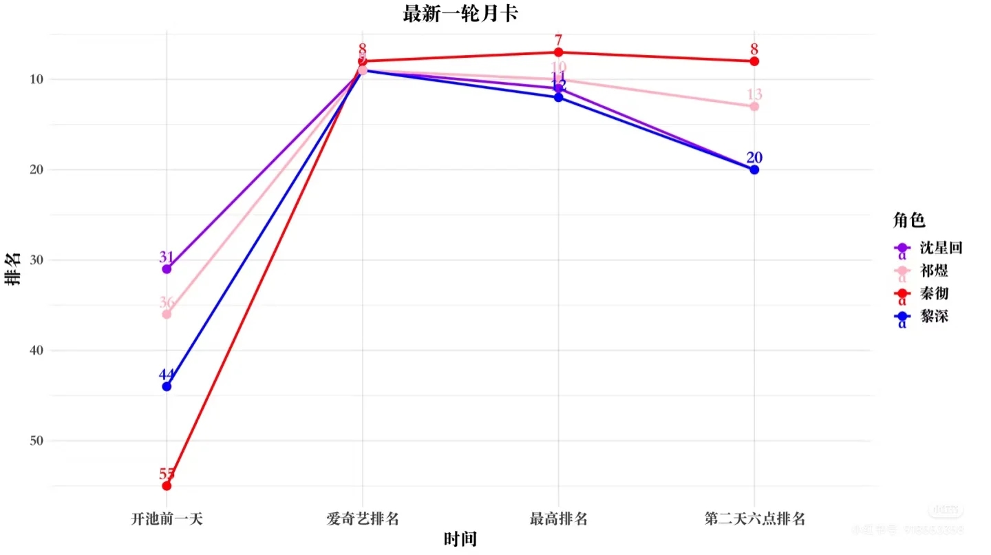 结论:因秦彻入坑的2.0玩家转推率极低