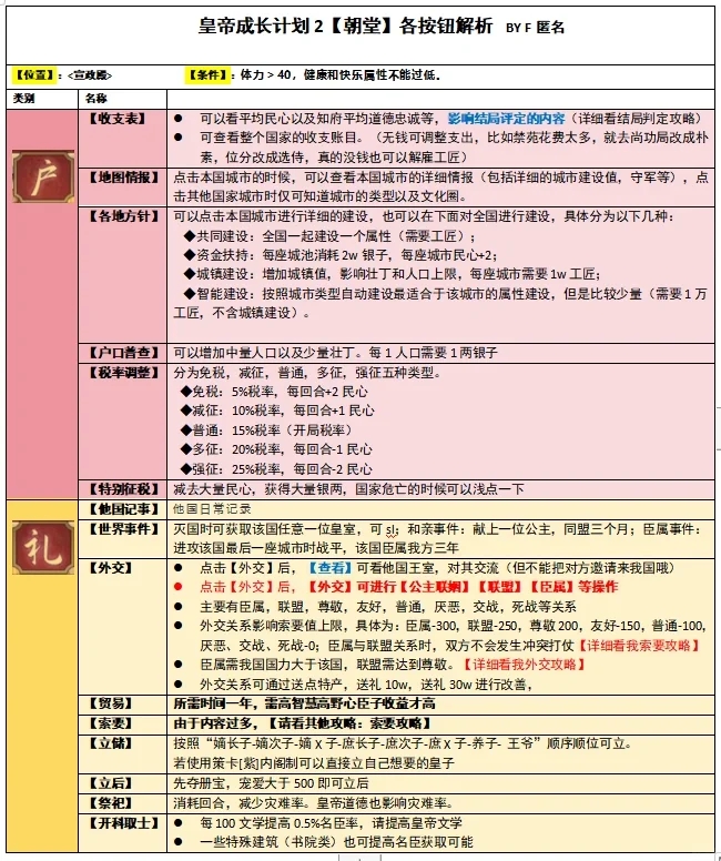 皇帝成长计划2新手建议+必备图表！