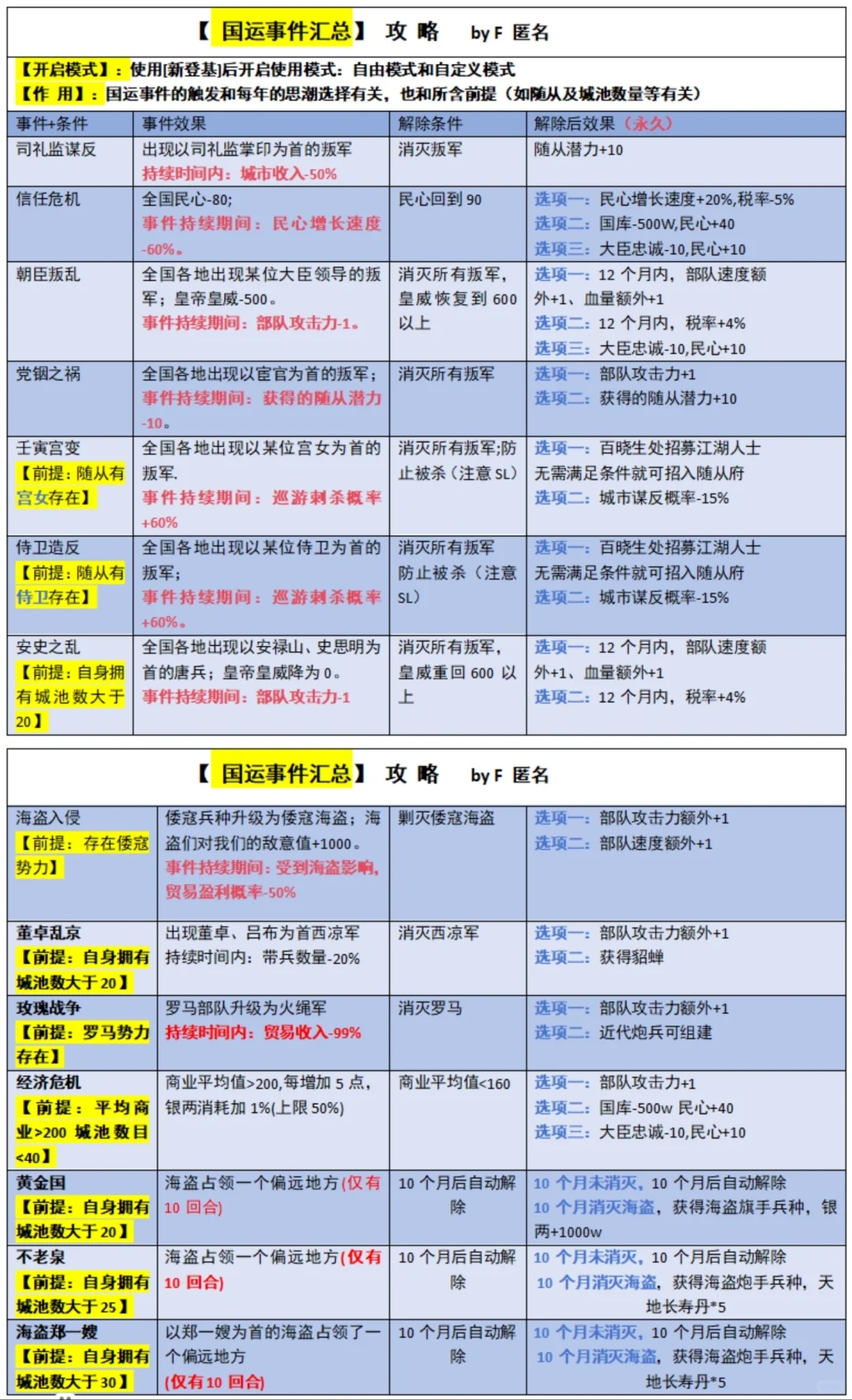 皇帝成长计划2新手建议+必备图表！