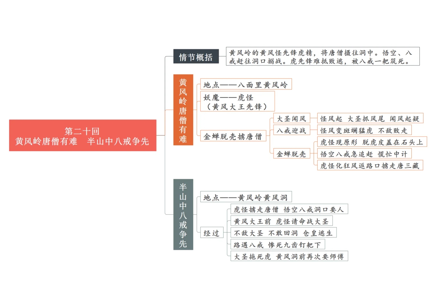 《西游记》 | 十六回-二十回-重点情节导图