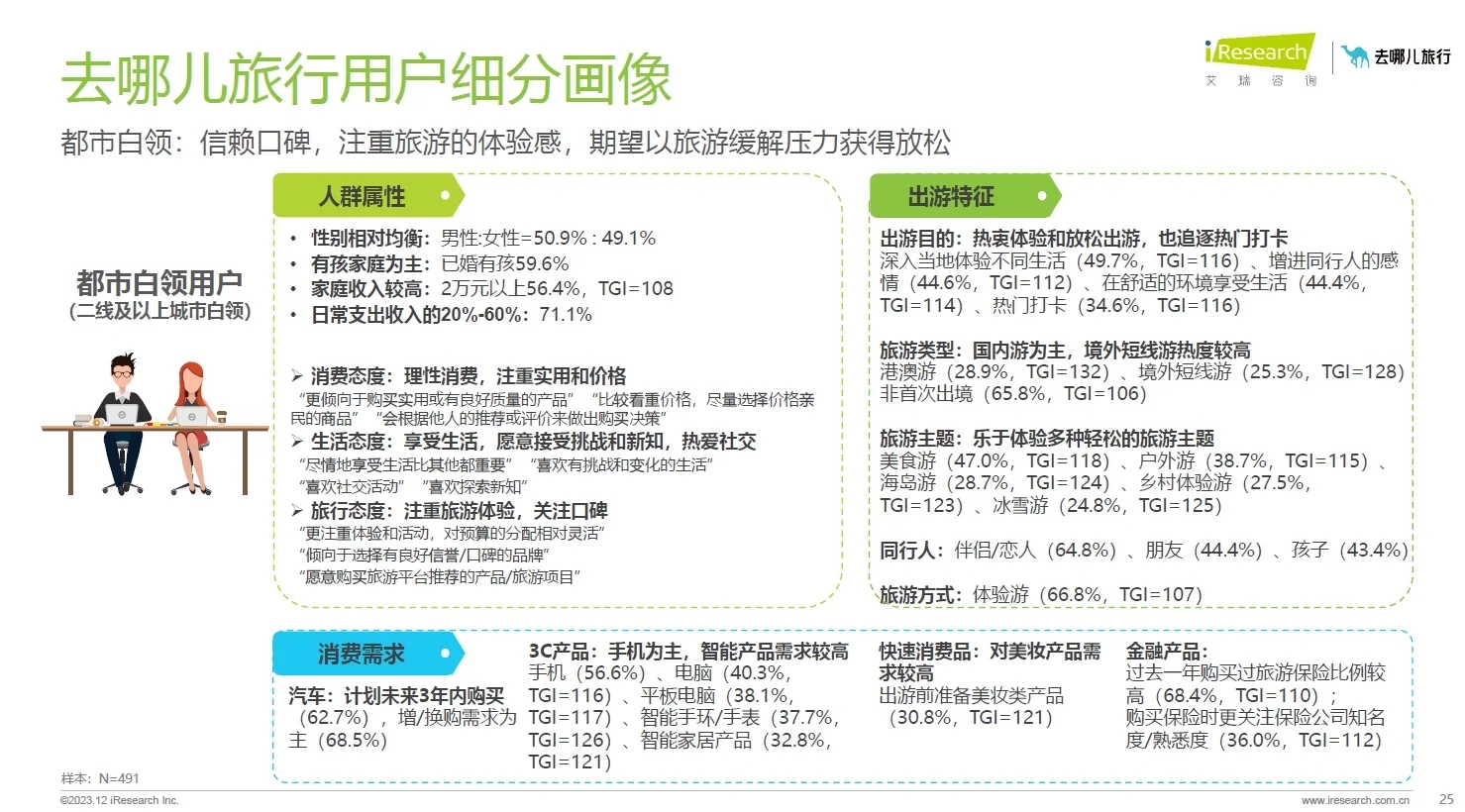 104页附报告收藏｜去哪儿网在线旅游洞察报告