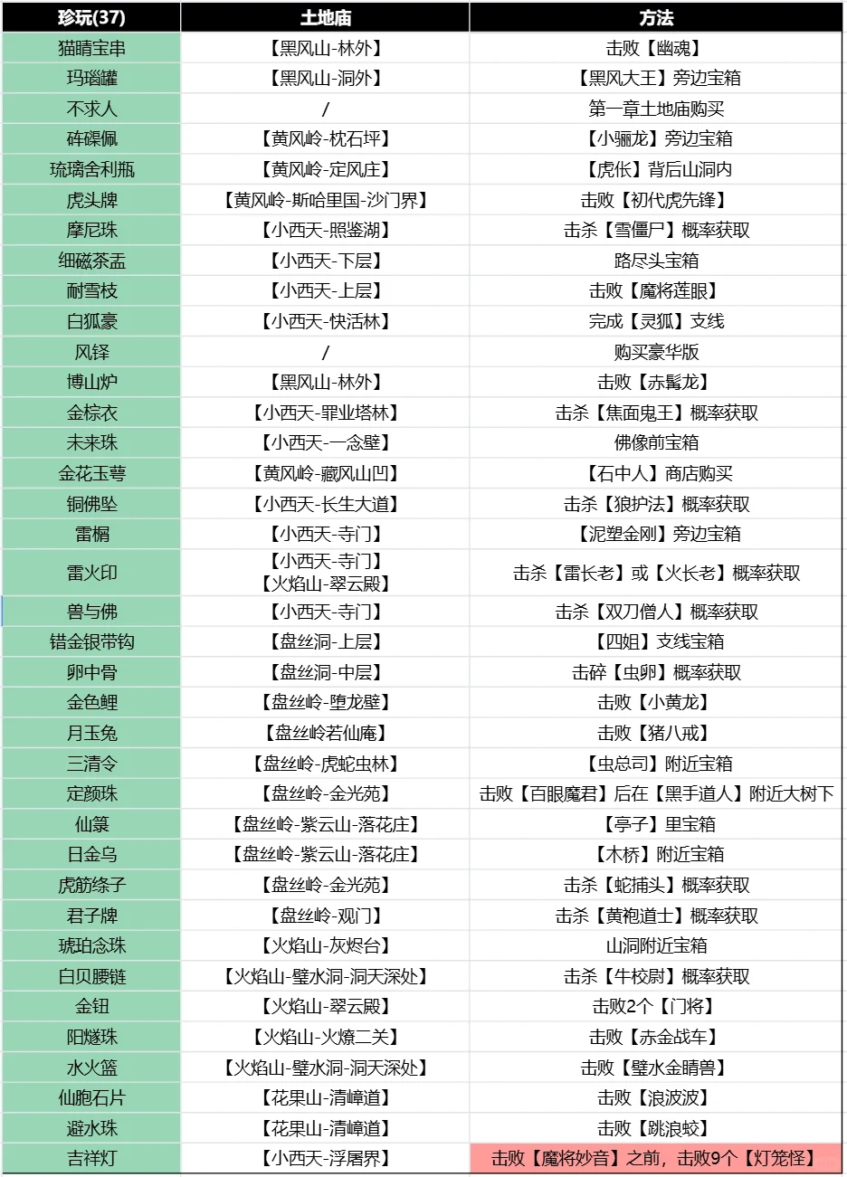 黑神话悟空全成就攻略精魄图鉴珍玩披挂种子