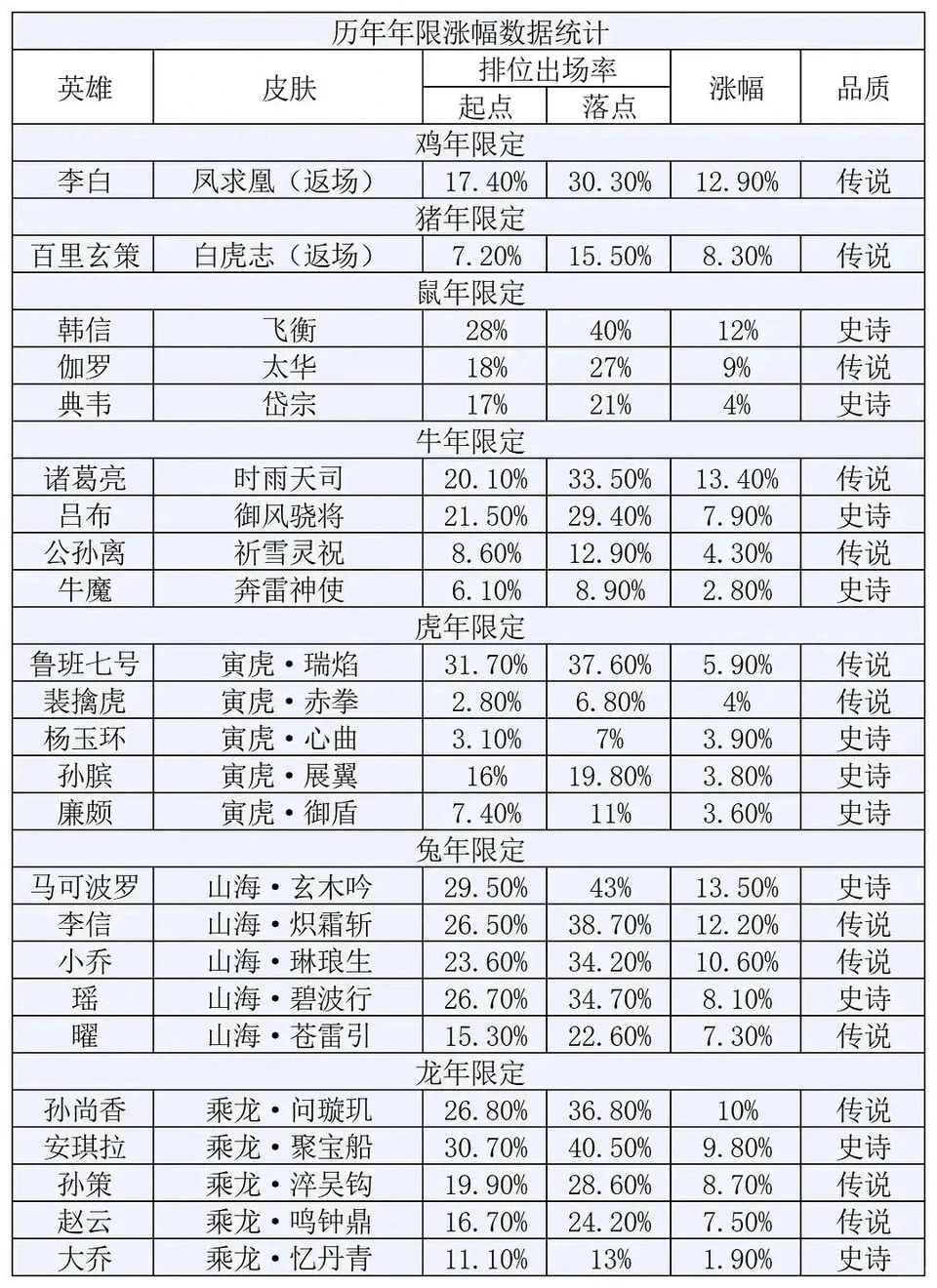 历年年限皮肤涨幅统计（部分）