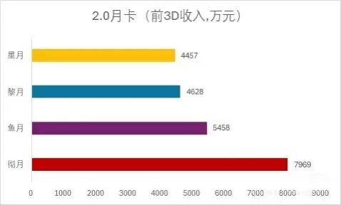 停氪退游助力恋与深空3.0