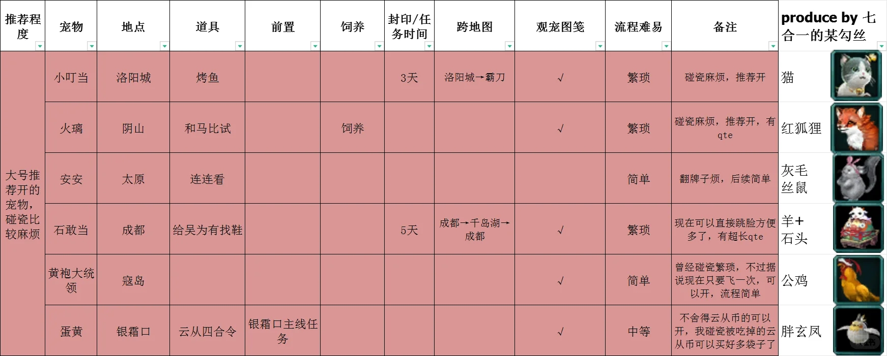 ‼️沧海月明珠开什么宠物🥹选择恐惧症…