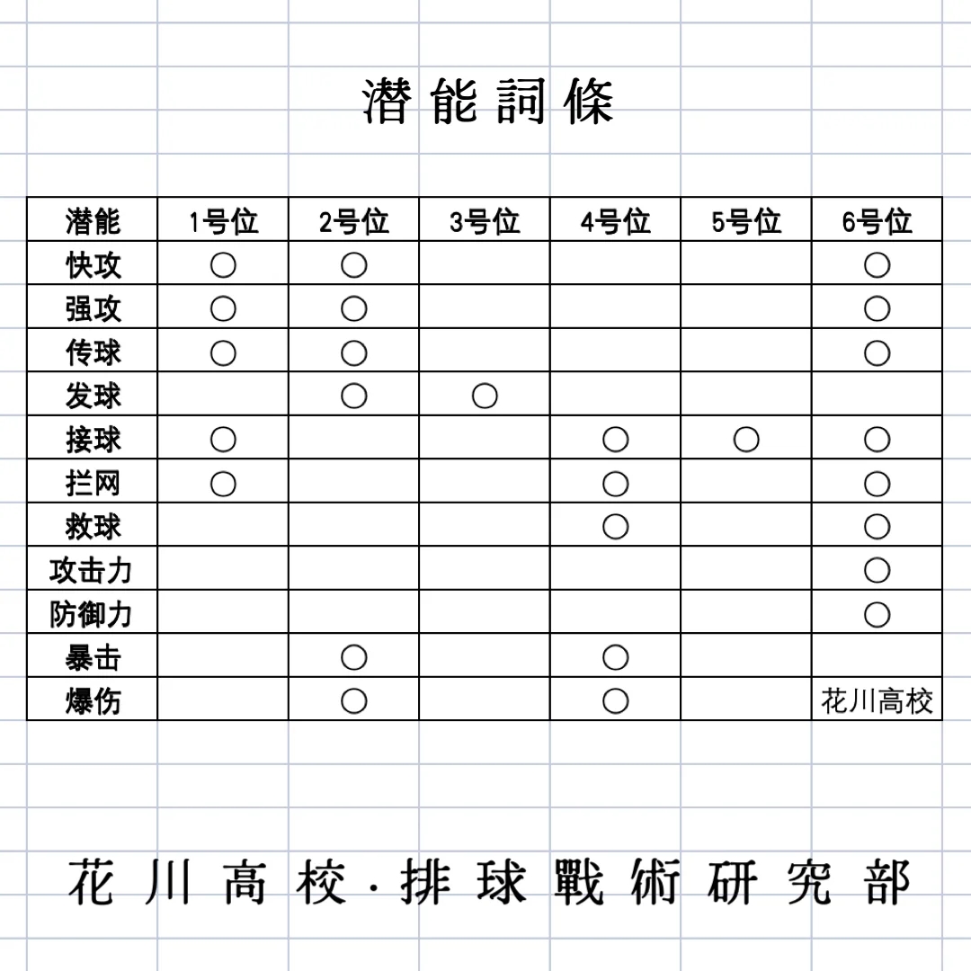 「排球少年手游攻略」潜能