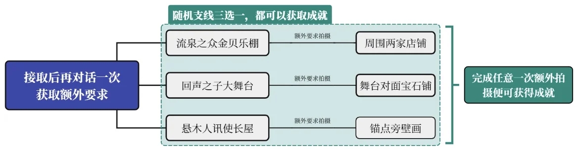 原神|记录纳塔日常委托任务中的隐藏成就