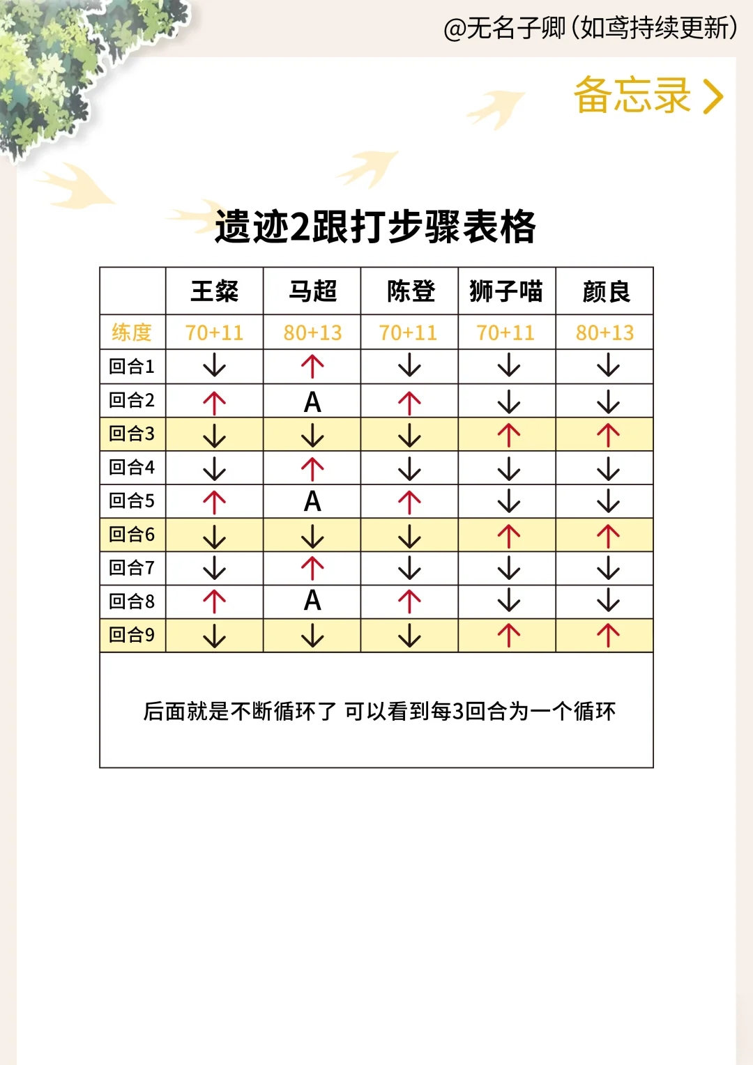 【如鸢】遗迹1～3跟打步骤图、推荐配队