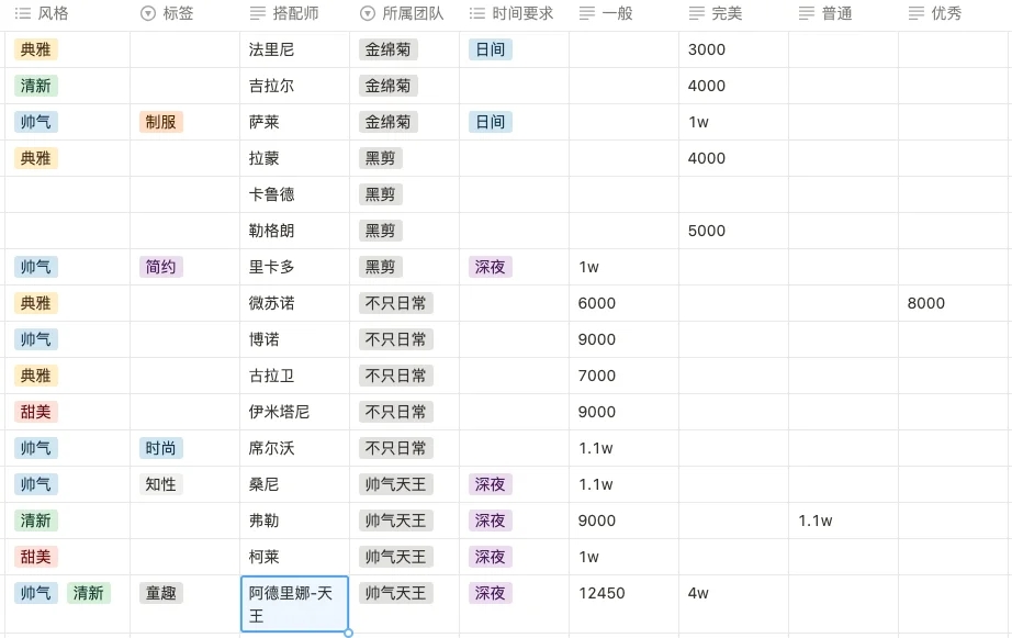 打天王从小弟开始，无限暖暖四大天王攻略