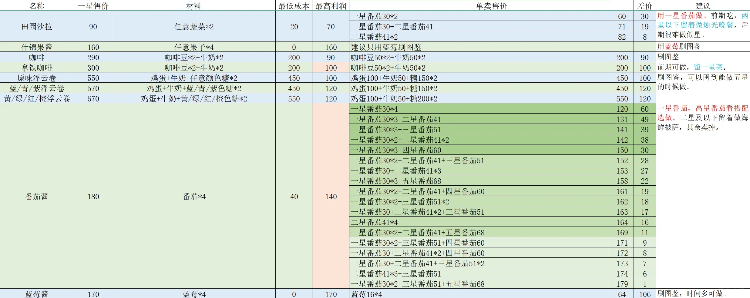 心动小镇食材到底是单卖还是烹饪？