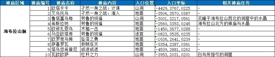 王泪地面120神庙最全统计 附坐标和神庙任务