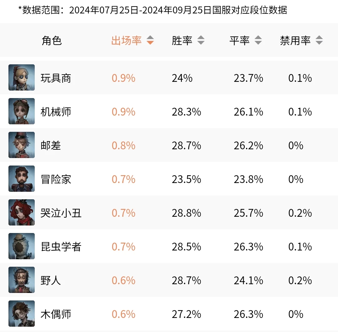 偶偶禁用也是突破0%了