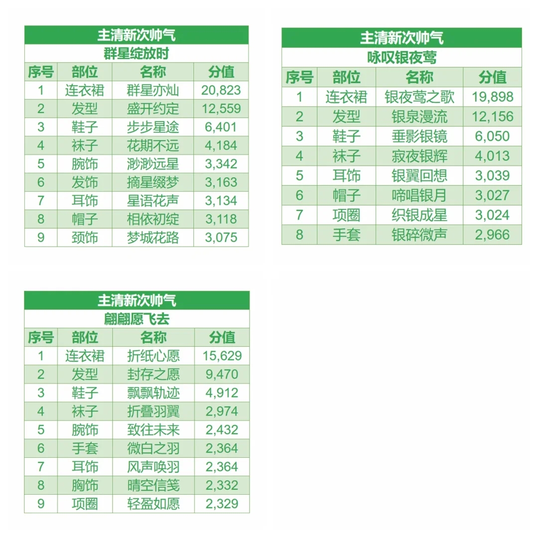 《无限暖暖》搭配提升指南⑤清新提升