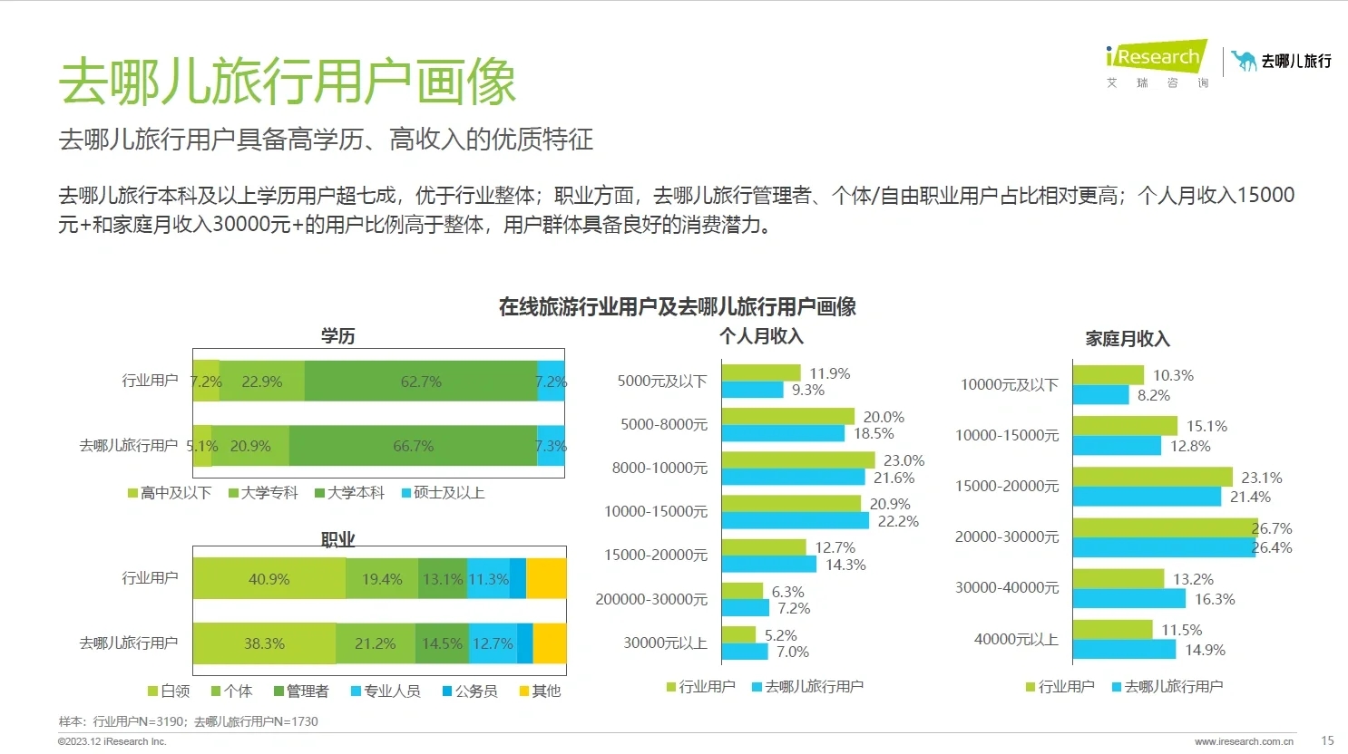 104页附报告收藏｜去哪儿网在线旅游洞察报告