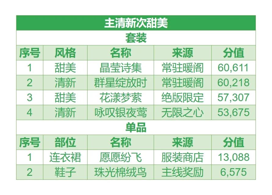 《无限暖暖》搭配提升指南⑤清新提升