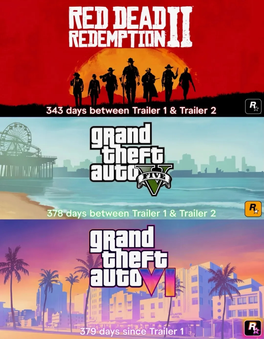 《GTA6》成为R星历史上预告间隔最久的游戏