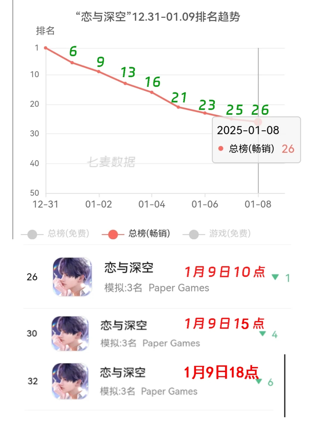 不要气馁，停氪有效，掉榜很快！