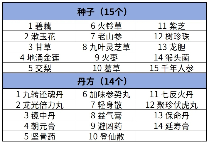 黑神话丹药丹方全收集，收集这篇就够了💊