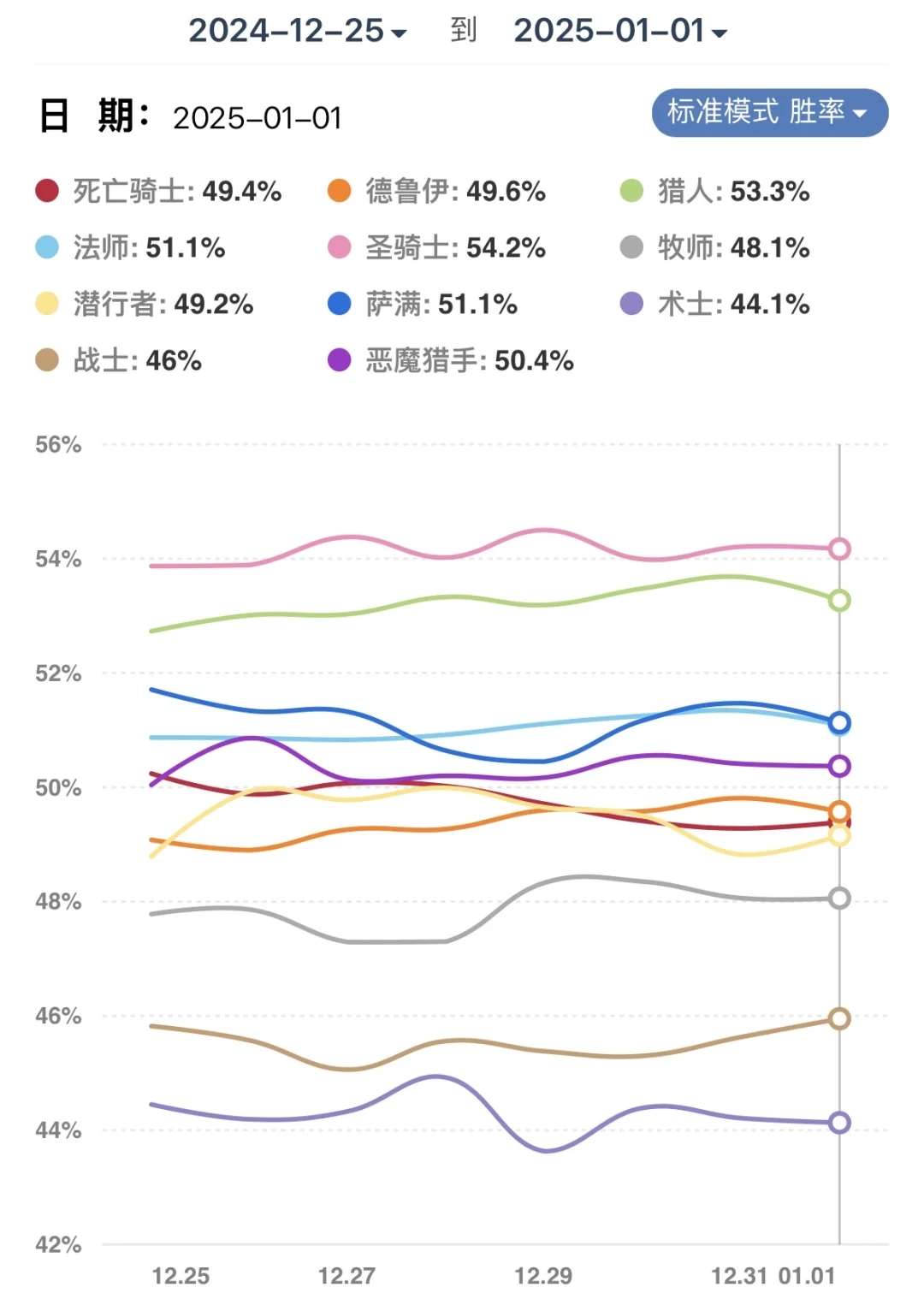 炉石传说1.1日天梯环境速报！附上传卡组！