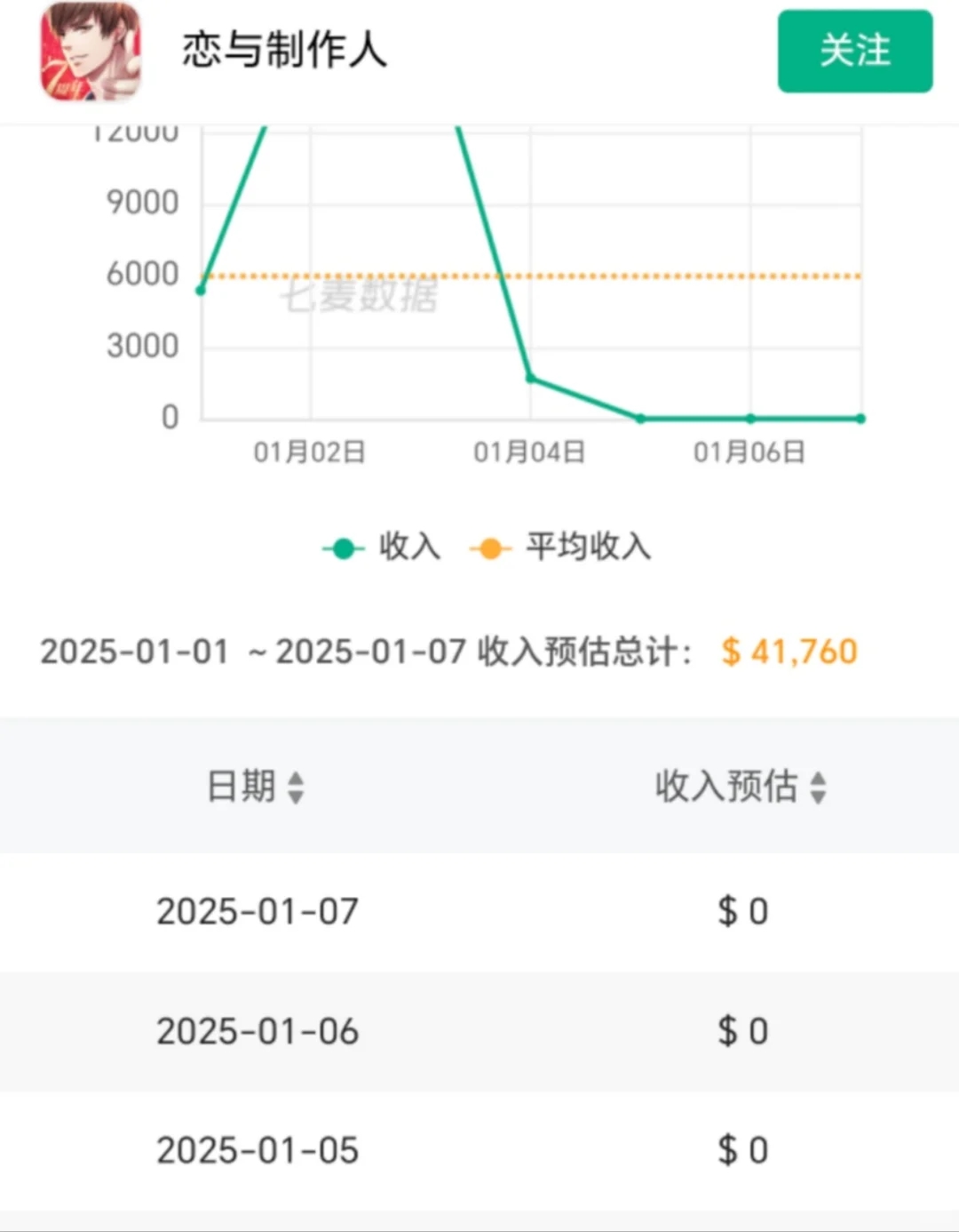 “0”两日0流水，恋与姐👍👍👍已三日