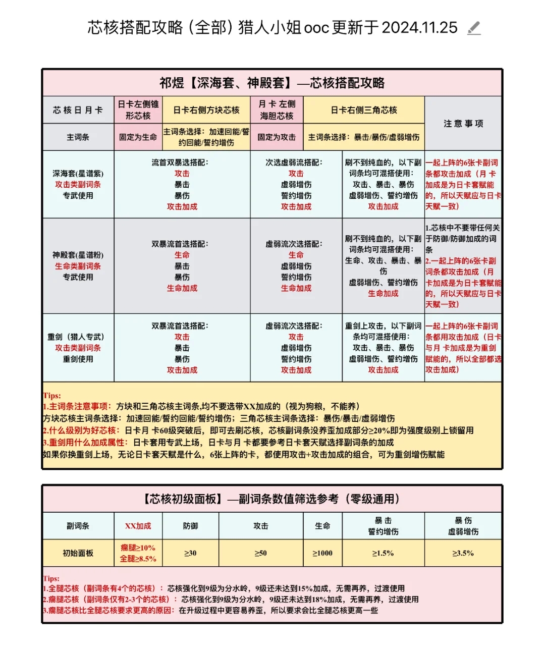 一篇搞懂恋与深空芯核搭配攻略！