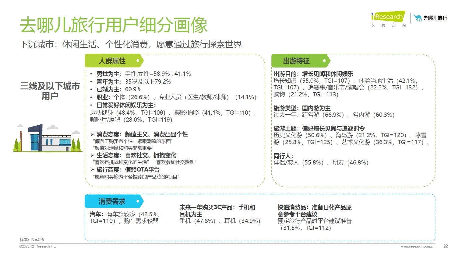 104页附报告收藏｜去哪儿网在线旅游洞察报告