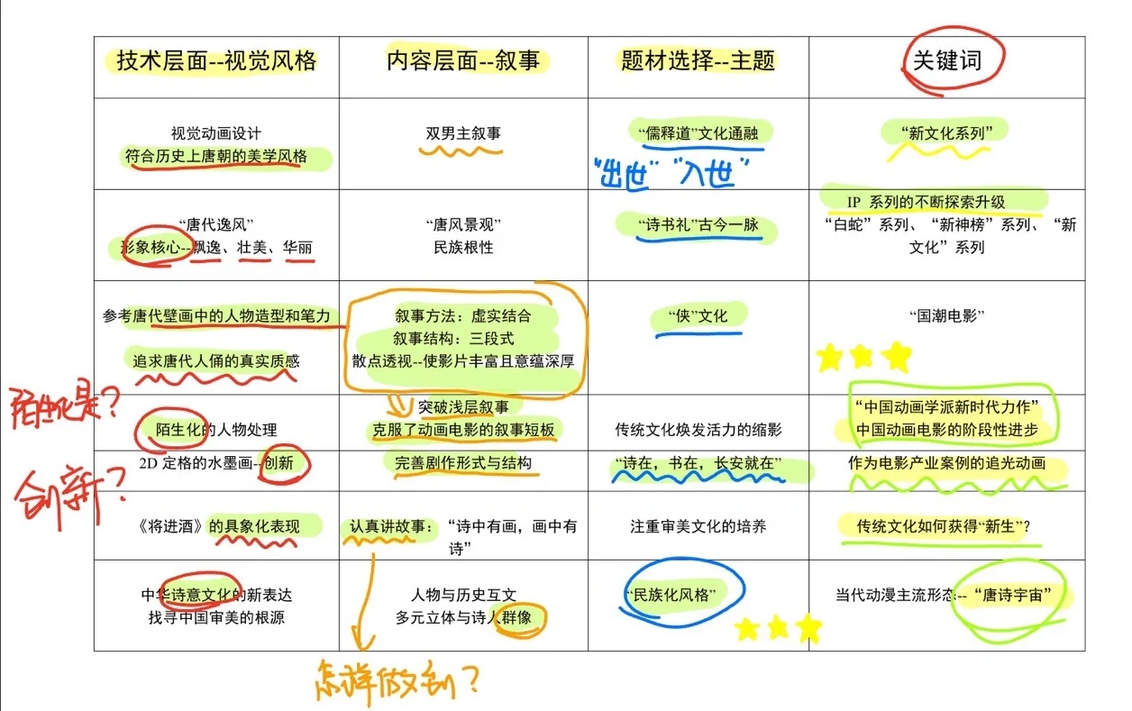 全网最全《长安三万里》考点汇总版@南艺@浙传