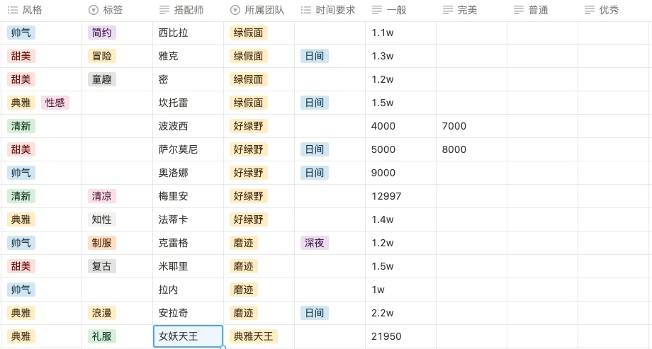 打天王从小弟开始，无限暖暖四大天王攻略