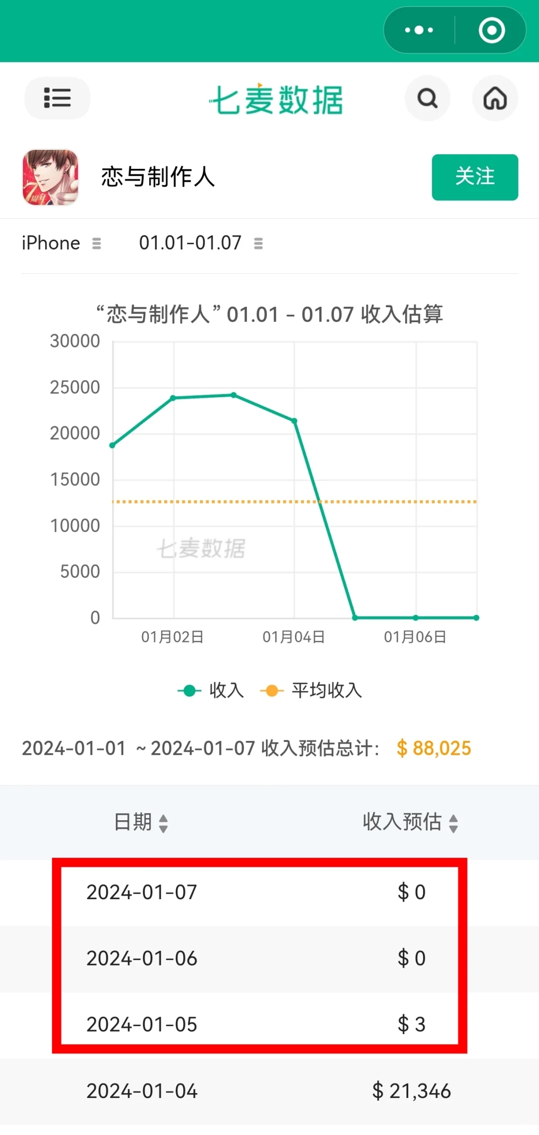 不想扫兴，但恋与没活动的时候挂0是常态