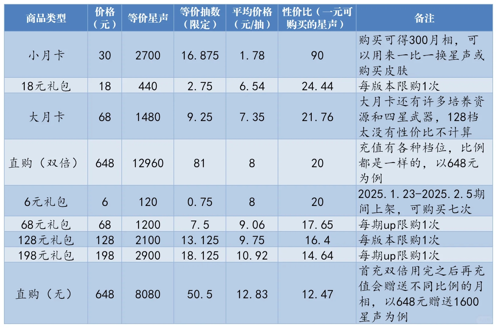 鸣潮2.0版本氪金性价比（自己参考用）