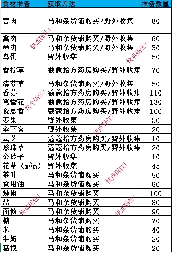 我不允许还有人不知道鸣潮厨师如何满级！