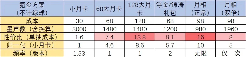 鸣潮氪金方案对比💰