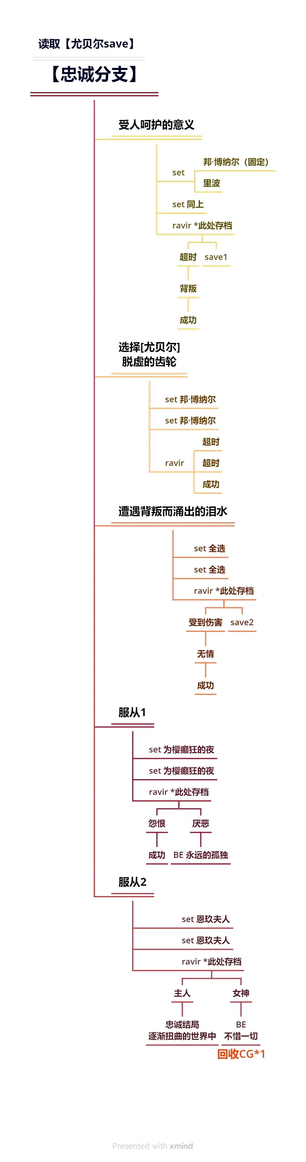 花之女王 中文攻略