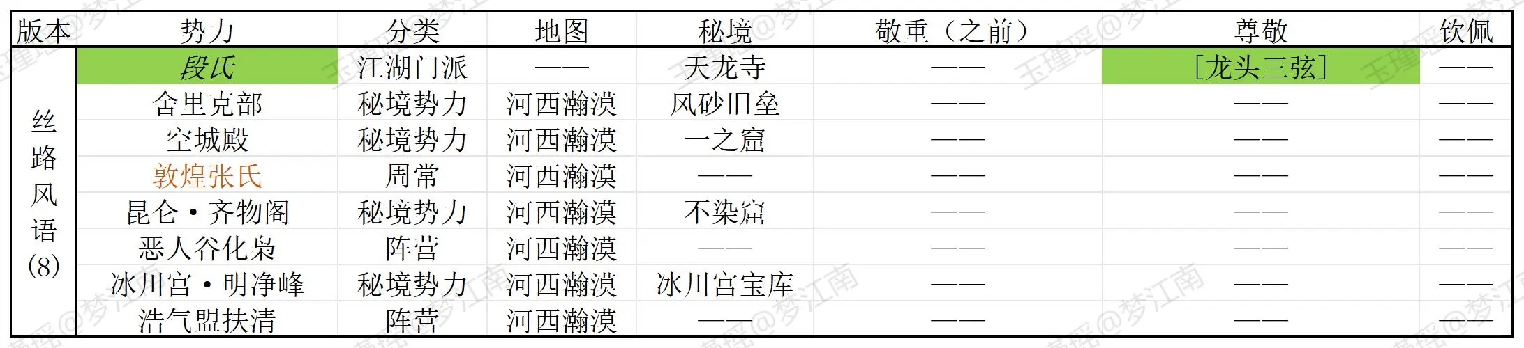 剑网3势力声望兑换指南