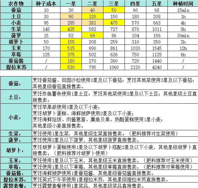 心动小镇烹饪指南——如何利益最大化？