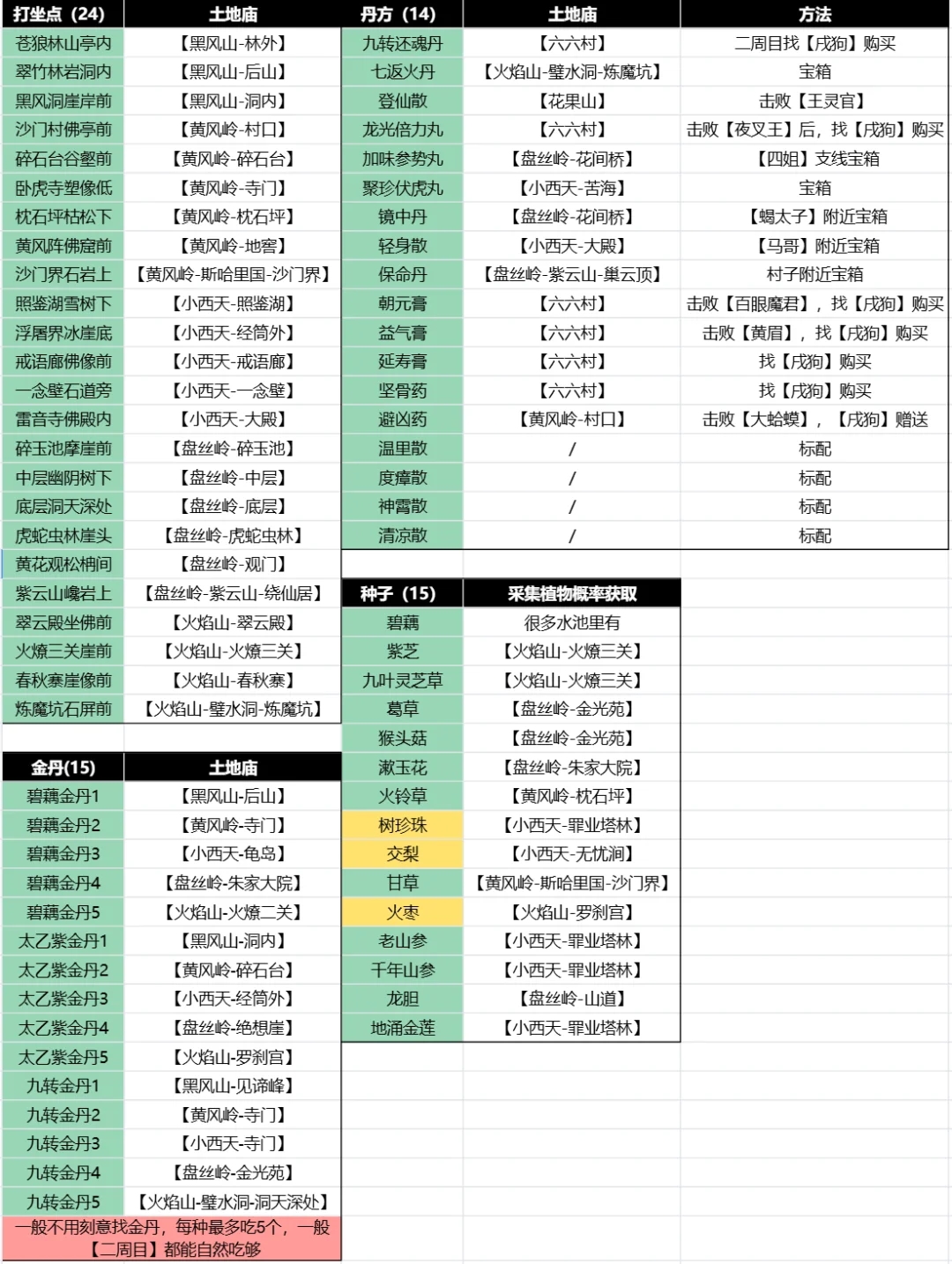 黑神话悟空全成就攻略精魄图鉴珍玩披挂种子